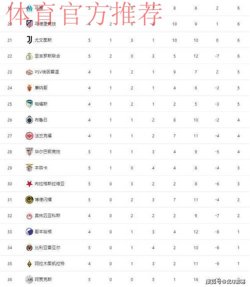随着切尔西3-0巴萨，曼城0-2翻车，多特4-0，欧冠最新积分榜出炉